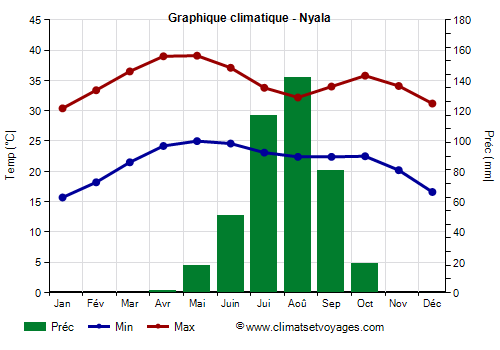 Graphique climatique - Nyala