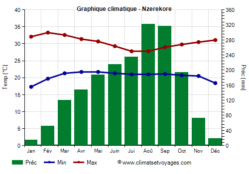Graphique climatique - Nzerekore