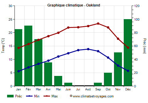 Graphique climatique - Oakland (Californie)