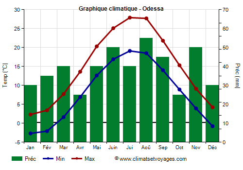 Graphique climatique - Odessa (Ukraine)