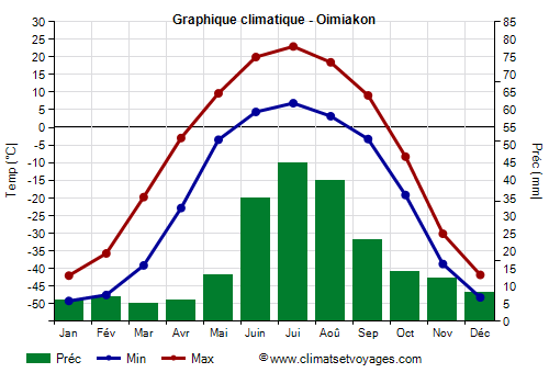 Graphique climatique - Oimiakon