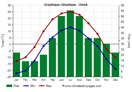 Graphique climatique - Omsk