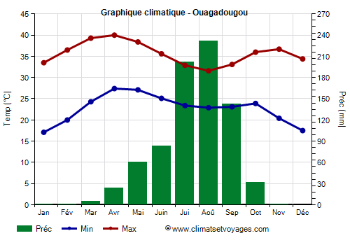 Graphique climatique - Ouagadougou (Burkina Faso)