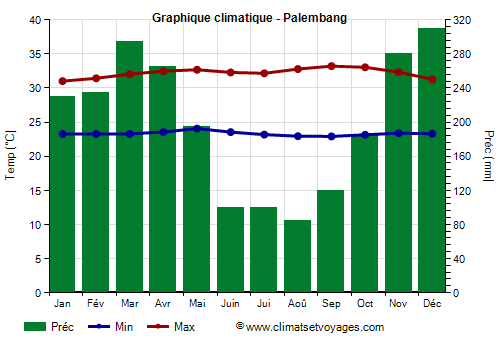Graphique climatique - Palembang (Indonesie)