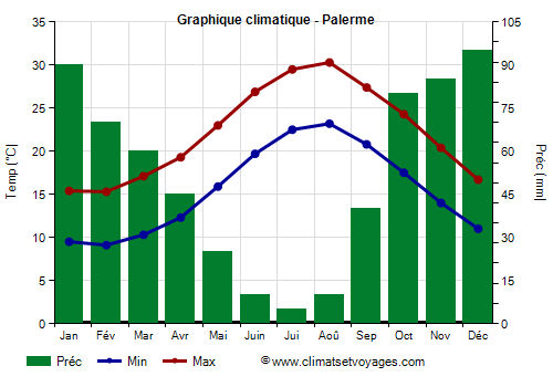 Graphique climatique - Palerme (Sicile)