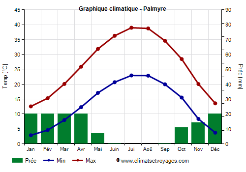 Graphique climatique - Palmyre
