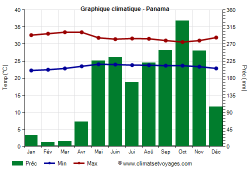 Graphique climatique - Panama