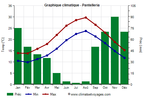 Graphique climatique - Pantelleria (Sicile)