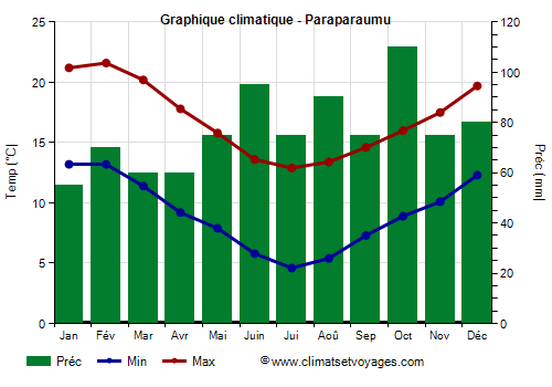 Graphique climatique - Paraparaumu (Nouvelle Zelande)
