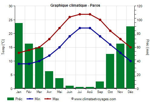 Graphique climatique - Paros (Grece)