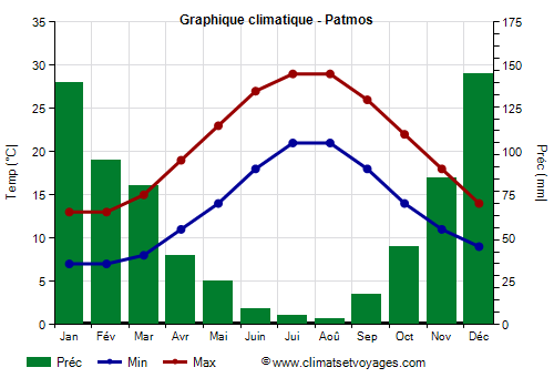 Graphique climatique - Patmos (Grece)