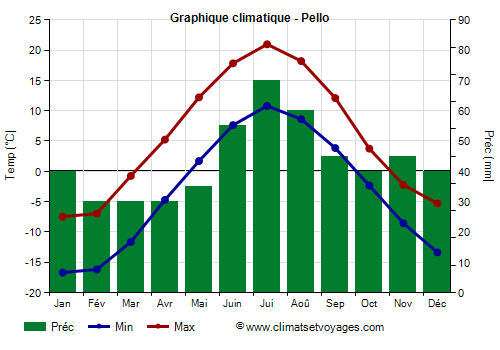 Graphique climatique - Pello (Finlande)
