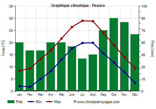 Graphique climatique - Pesaro (Marches)