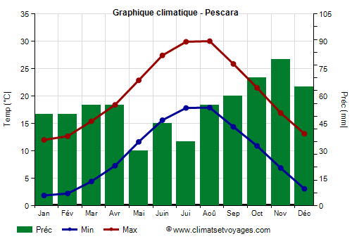 Graphique climatique - Pescara (Abruzzes)