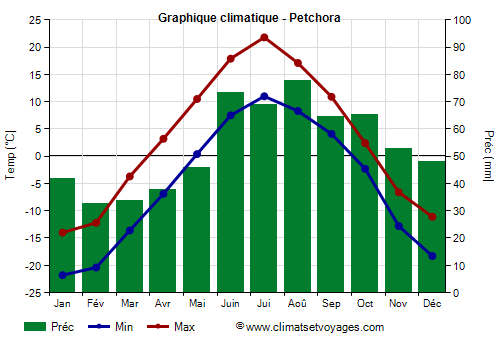 Graphique climatique - Petchora