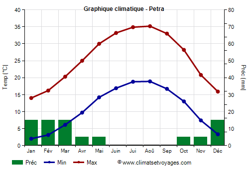 Graphique climatique - Petra