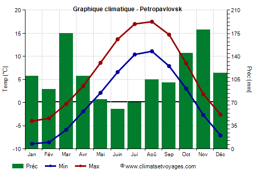 Graphique climatique - Petropavlovsk