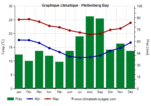 Graphique climatique - Plettenberg Bay (Afrique du Sud)