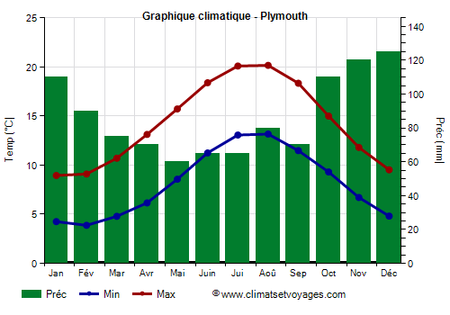 Graphique climatique - Plymouth (Angleterre)