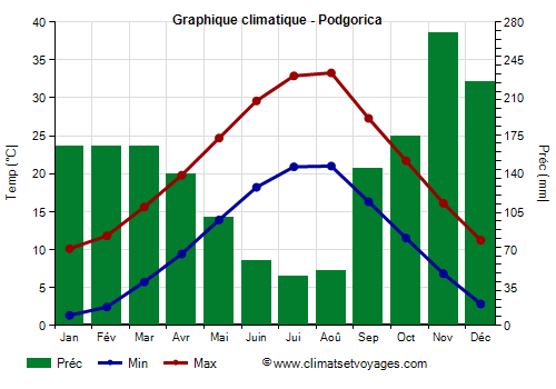 Graphique climatique - Podgorica (Montenegro)