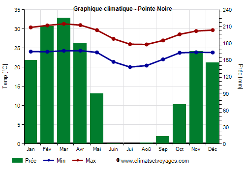 Graphique climatique - Pointe Noire (Congo)
