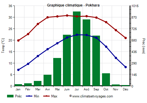 Graphique climatique - Pokhara