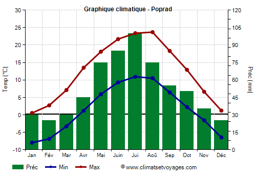 Graphique climatique - Poprad