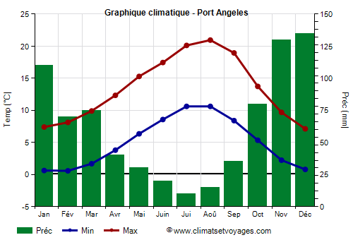 Graphique climatique - Port Angeles (Washington Etat)