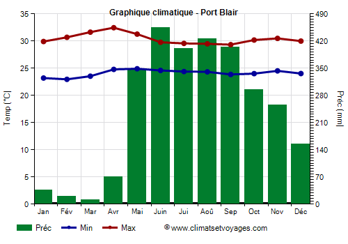Graphique climatique - Port Blair