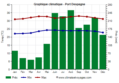 Graphique climatique - Port Despagne