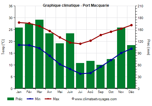 Graphique climatique - Port Macquarie (Australie)