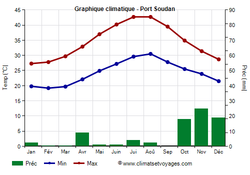Graphique climatique - Port Soudan