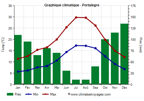 Graphique climatique - Portalegre (Portugal)