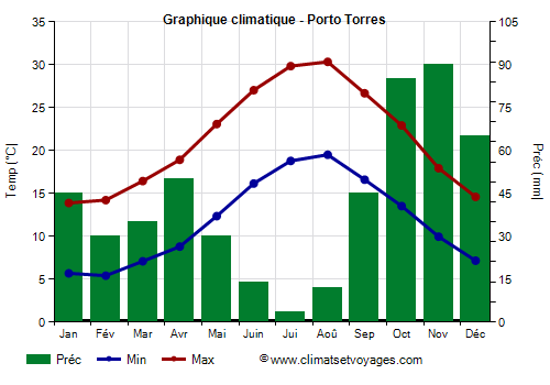 Graphique climatique - Porto Torres (Sardaigne)