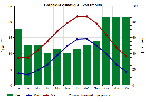 Graphique climatique - Portsmouth (Angleterre)