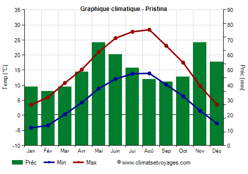 Graphique climatique - Pristina
