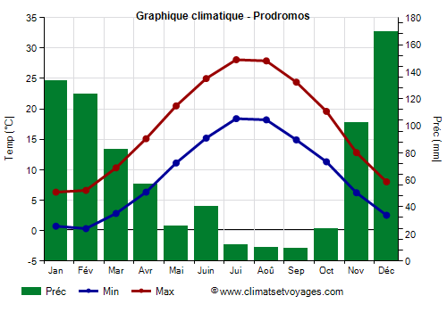Graphique climatique - Prodromos