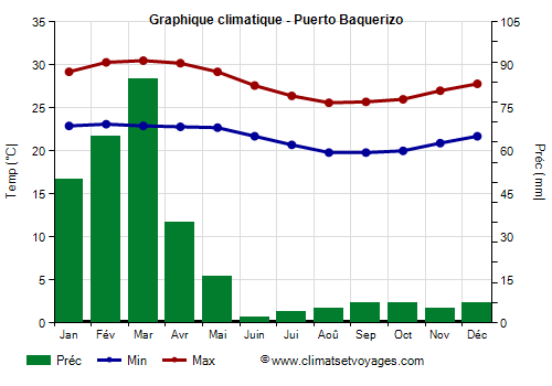 Graphique climatique - Puerto Baquerizo
