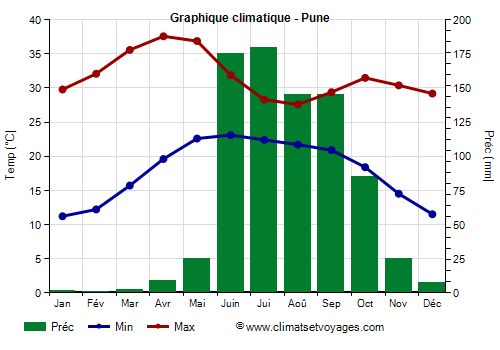 Graphique climatique - Pune (Maharashtra)