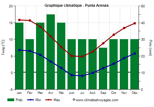 Graphique climatique - Punta Arenas