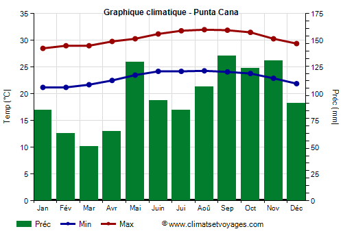 Graphique climatique - Punta Cana