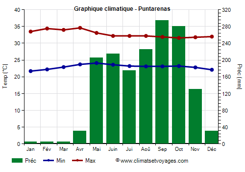 Graphique climatique - Puntarenas