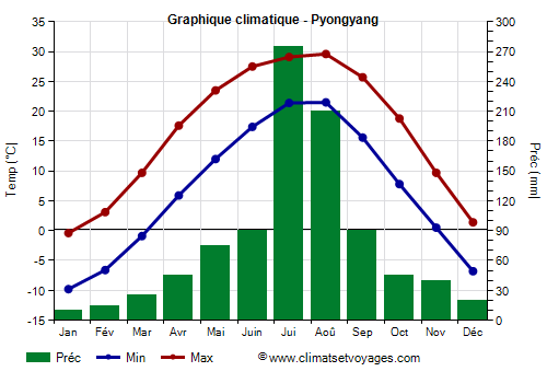Graphique climatique - Pyongyang