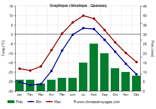 Graphique climatique - Qaanaaq