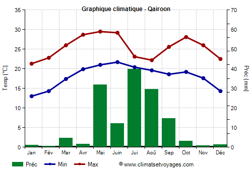 Graphique climatique - Qairoon