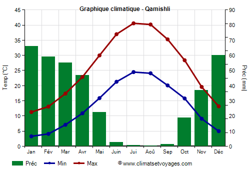 Graphique climatique - Qamishli
