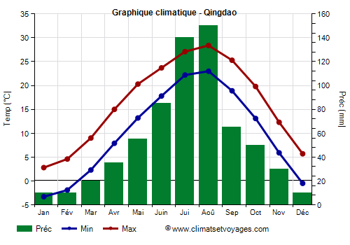 Graphique climatique - Qingdao (Shandong)
