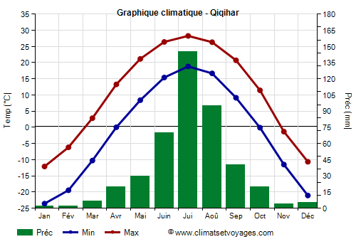 Graphique climatique - Qiqihar (Heilongjiang)