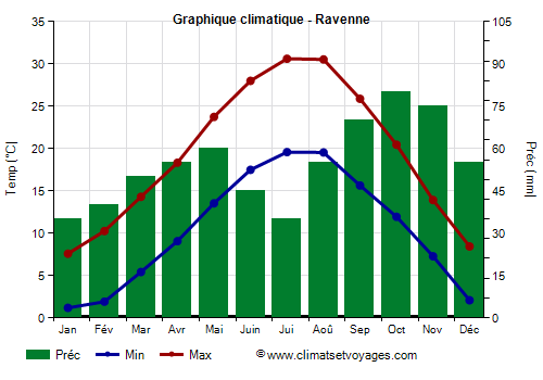 Graphique climatique - Ravenne (Emilie Romagne)