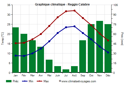Graphique climatique - Reggio Calabre (Calabre)